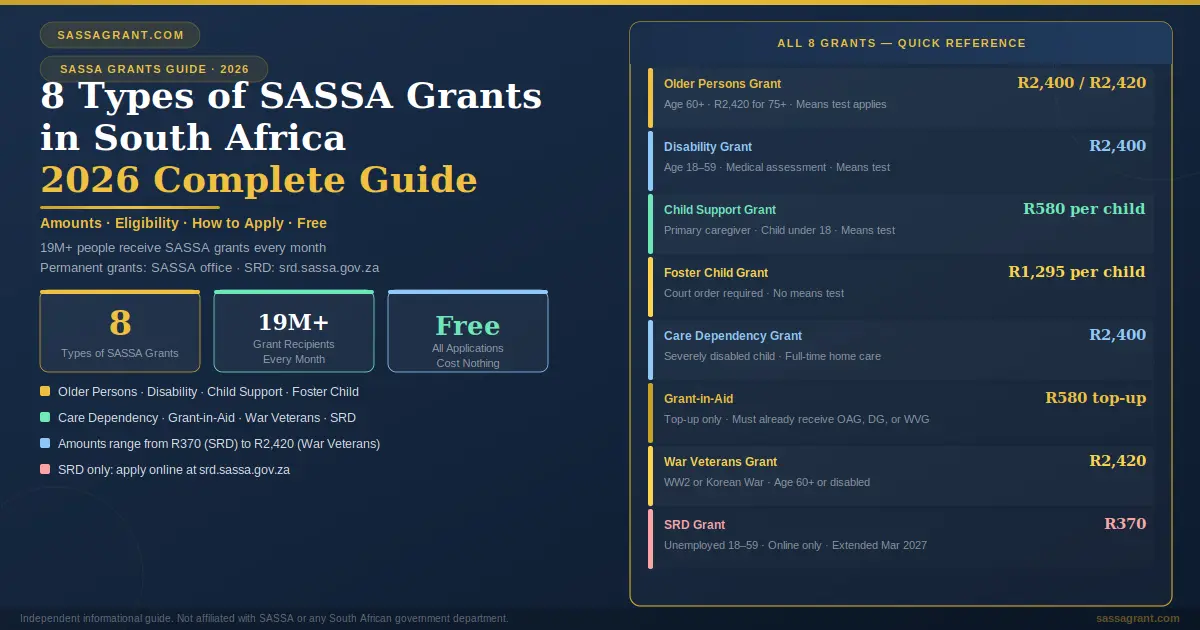 8 types of SASSA grants in South Africa 2026 showing all grant names monthly amounts and eligibility in quick reference table