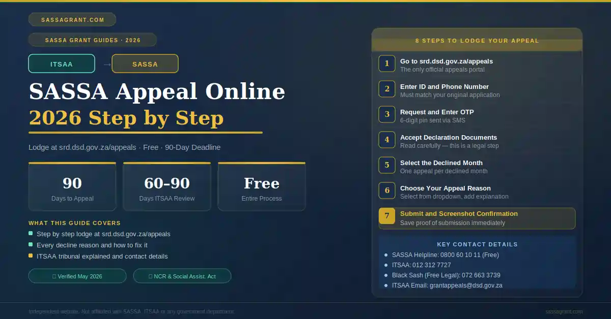 SASSA appeal online 2026 step by step guide showing 8 steps to lodge at srd.dsd.gov.za/appeals with 90-day deadline, ITSAA contact details, and free process information